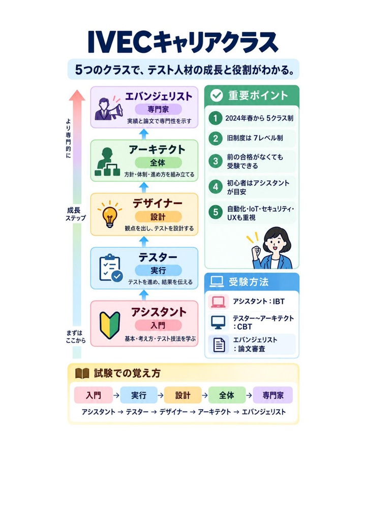 図解で理解★IT検証技術者認定試験 (IVEC) レベル7 参考書図