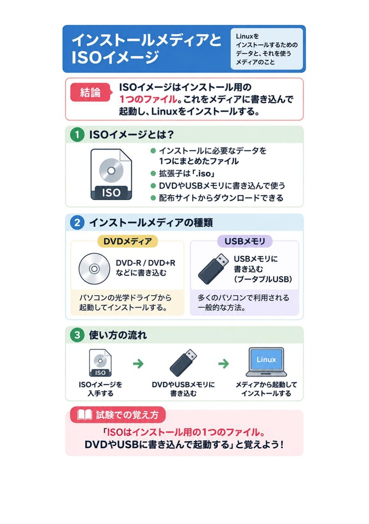 図解で理解★LinuC L1 101試験 参考書図