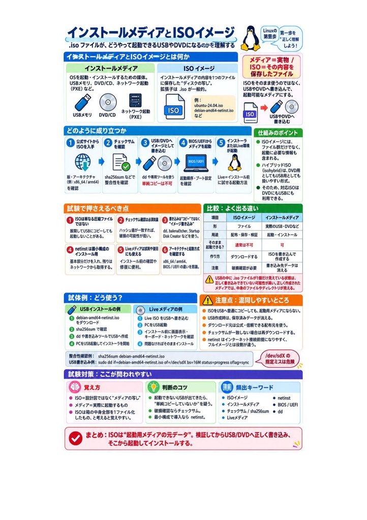 図解で理解★LinuC L1 101試験 参考書図