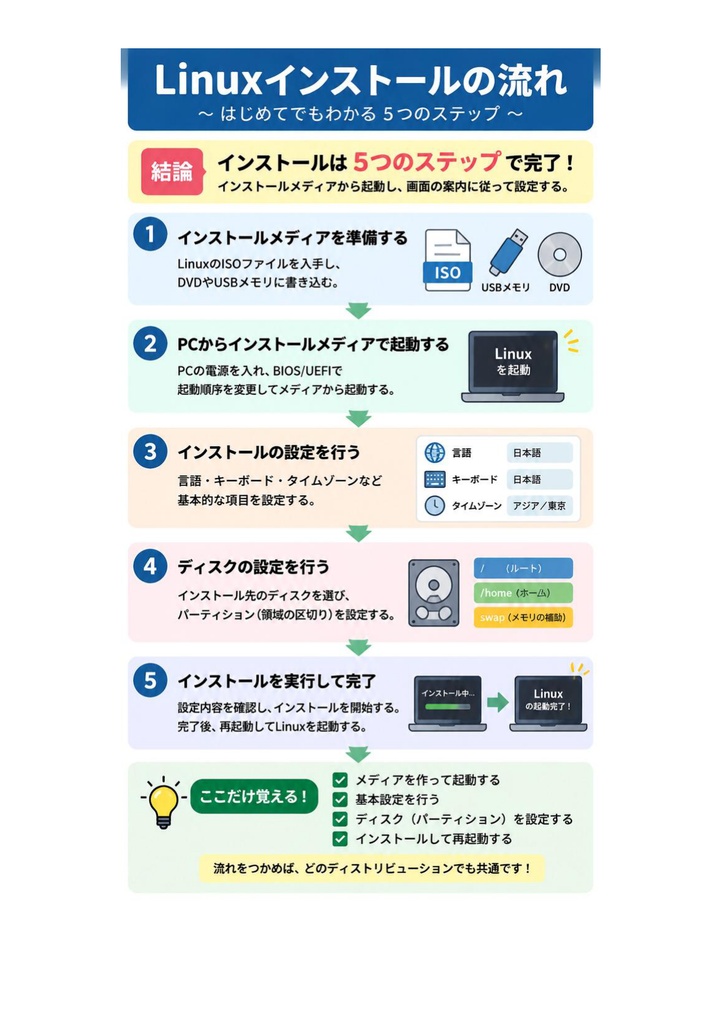 図解で理解★LinuC L1 101試験 参考書図