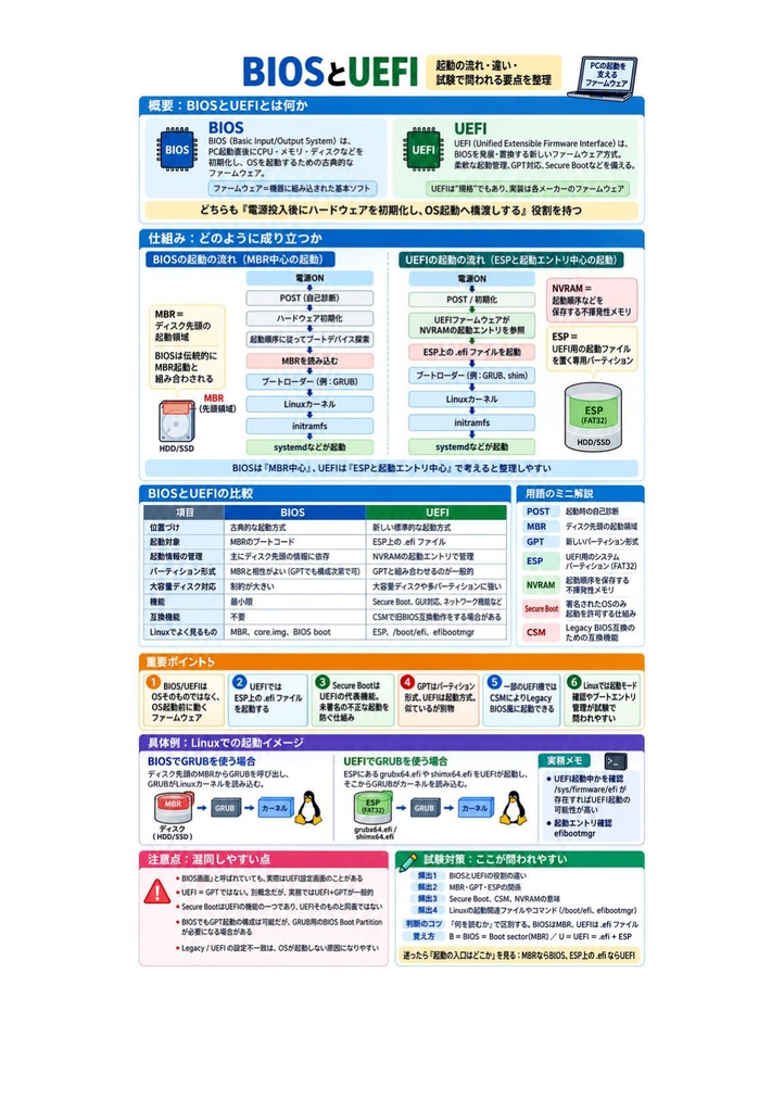 図解で理解★LinuC L2 201試験 参考書図
