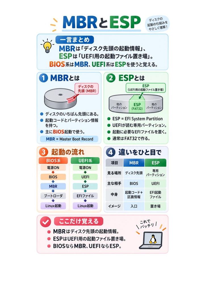 図解で理解★LinuC L2 201試験 参考書図