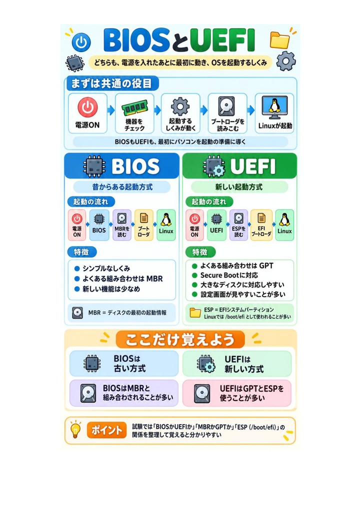 図解で理解★LinuC L2 201試験 参考書図