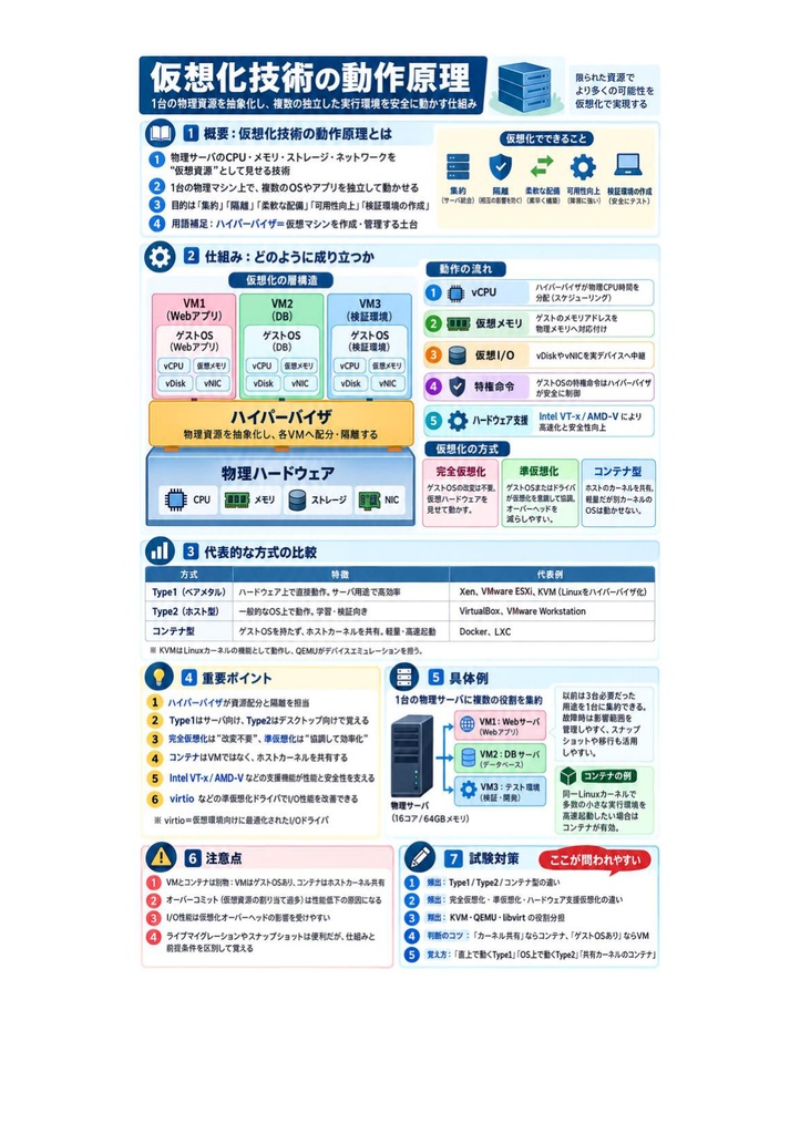 図解で理解★LinuC L3 3PS試験 参考書図