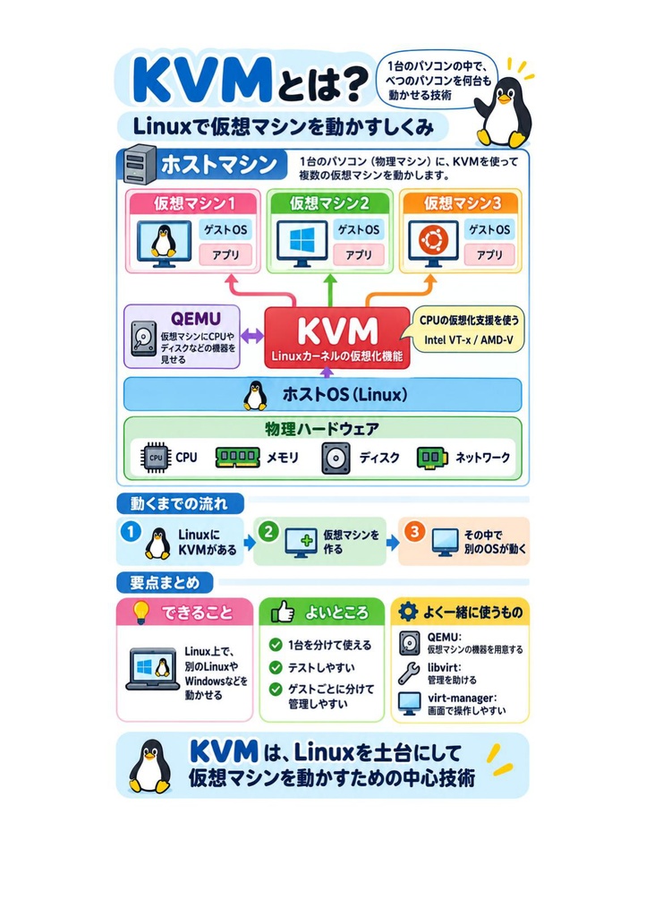 図解で理解★LinuC L3 3PS試験 参考書図
