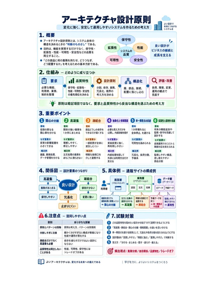 図解で理解★LinuC L4 4SA01試験 参考書図
