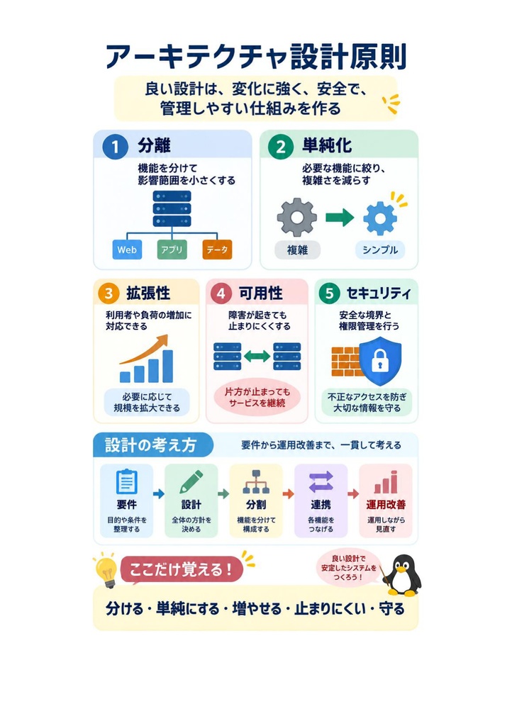 図解で理解★LinuC L4 4SA01試験 参考書図
