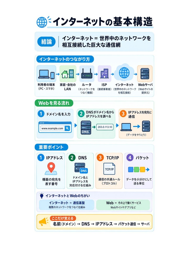 図解で理解★.com Master (ドットコムマスター) Advance (シングルスター) 参考書図