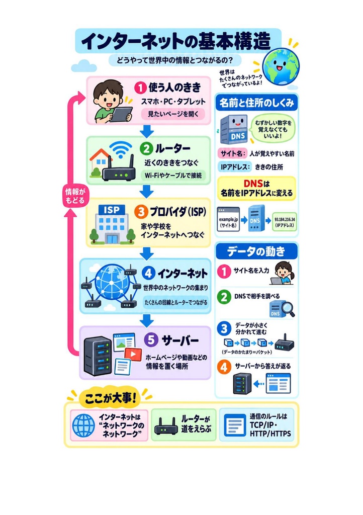 図解で理解★.com Master (ドットコムマスター) Advance (シングルスター) 参考書図