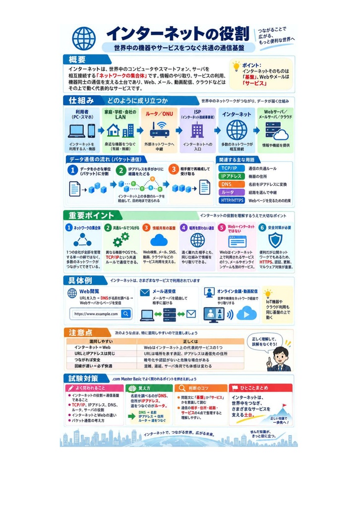 図解で理解★.com Master (ドットコムマスター) Basic 参考書図