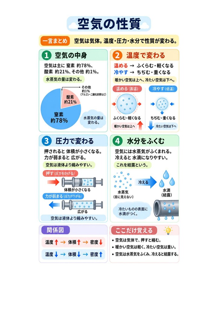図解で理解★1級管工事施工管理技士 第一次検定 参考書図