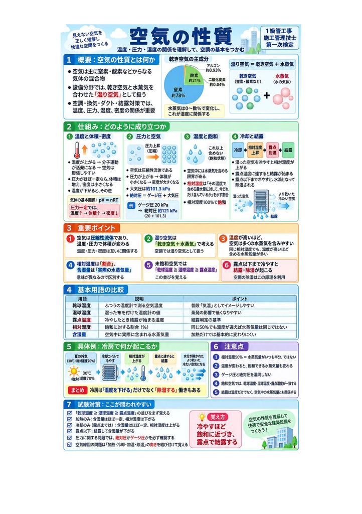 図解で理解★1級管工事施工管理技士 第一次検定 参考書図