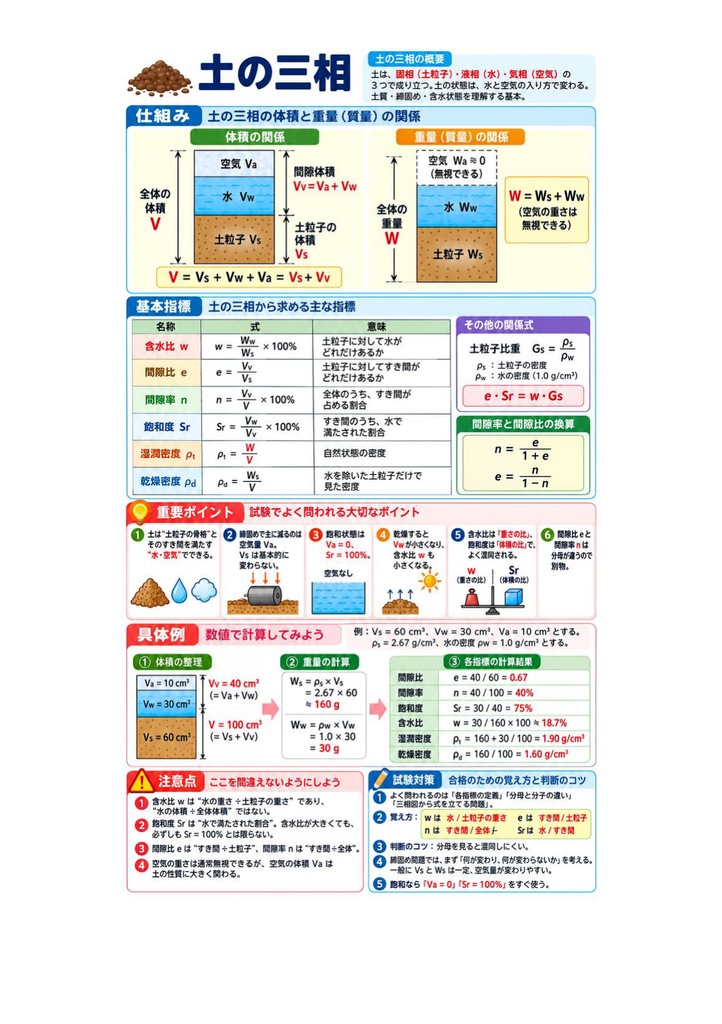 図解で理解★2級土木施工管理技士 第一次検定 参考書図