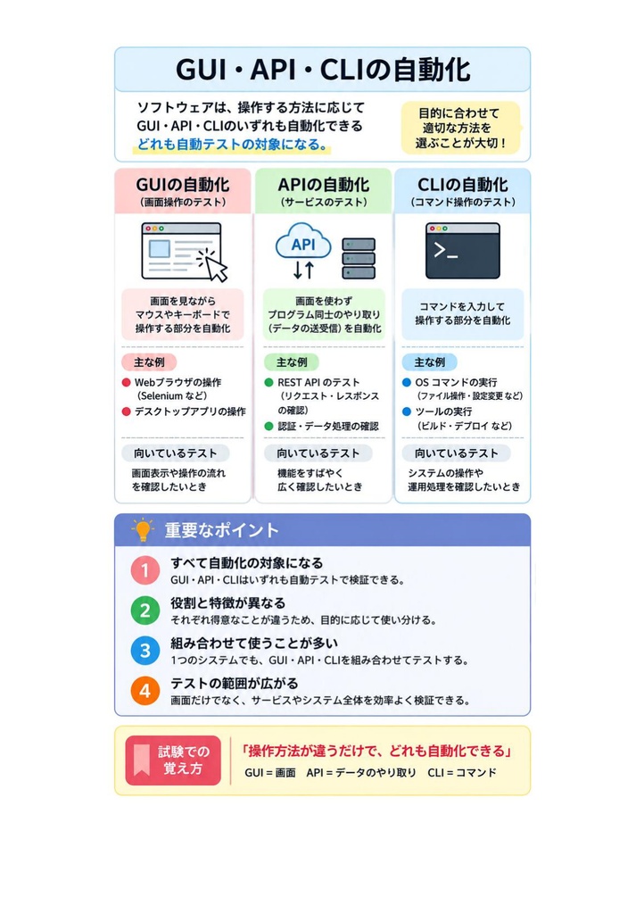 図解で理解★A4Q Selenium Tester Foundation 参考書図