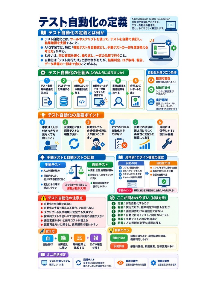 図解で理解★A4Q Selenium Tester Foundation 参考書図