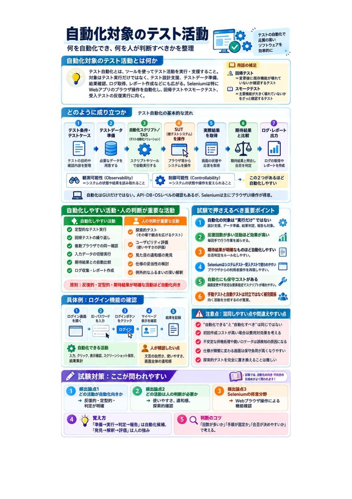 図解で理解★A4Q Selenium Tester Foundation 参考書図