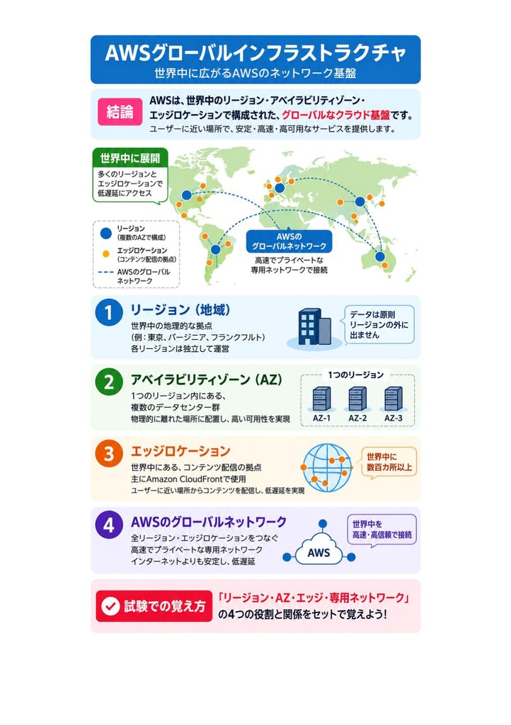 図解で理解★AWS Certified Advanced Networking - Specialty 参考書図