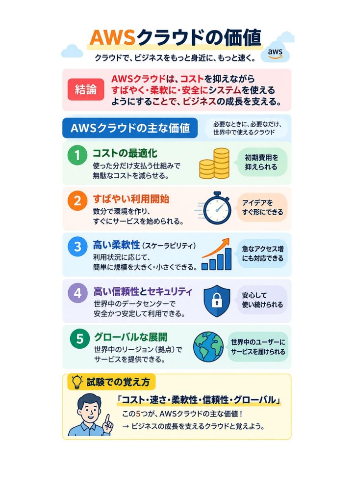 図解で理解★AWS Certified Cloud Practitioner (CLF-C02) 参考書図