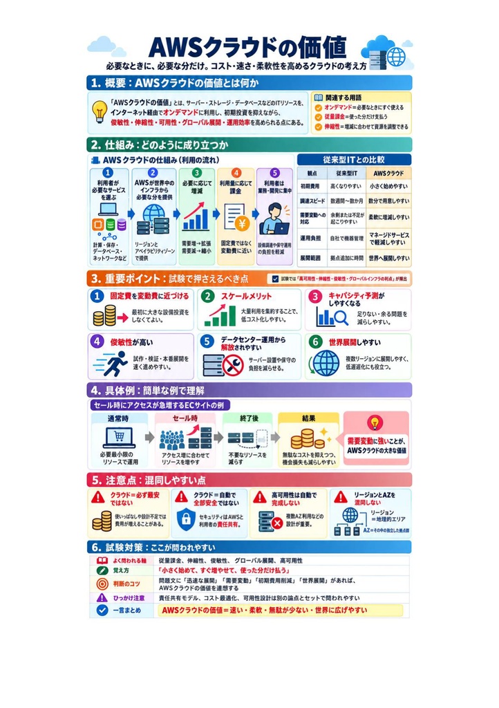 図解で理解★AWS Certified Cloud Practitioner (CLF-C02) 参考書図