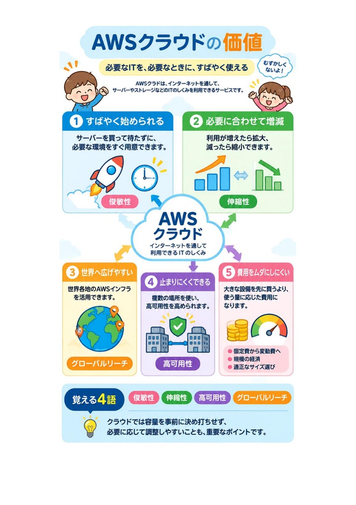 図解で理解★AWS Certified Cloud Practitioner (CLF-C02) 参考書図
