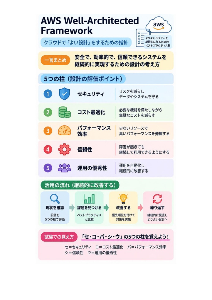 図解で理解★AWS Certified SysOps Administrator 参考書図