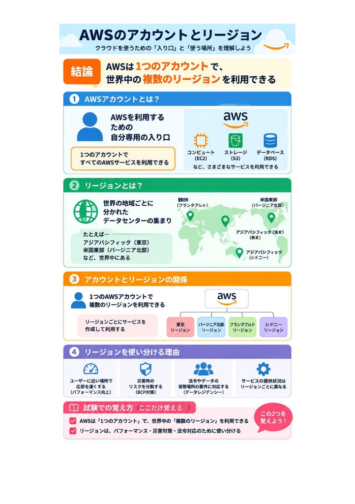 図解で理解★AWS Certified SysOps Administrator 参考書図
