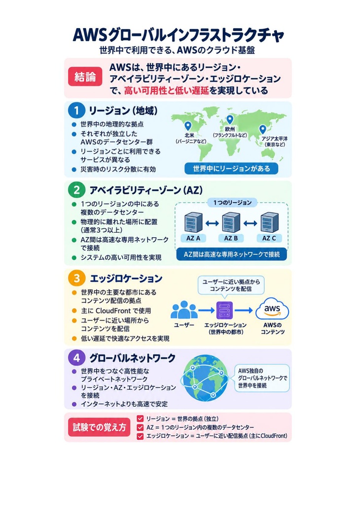 図解で理解★AWS認定 Advanced Networking (Specialty) 参考書図