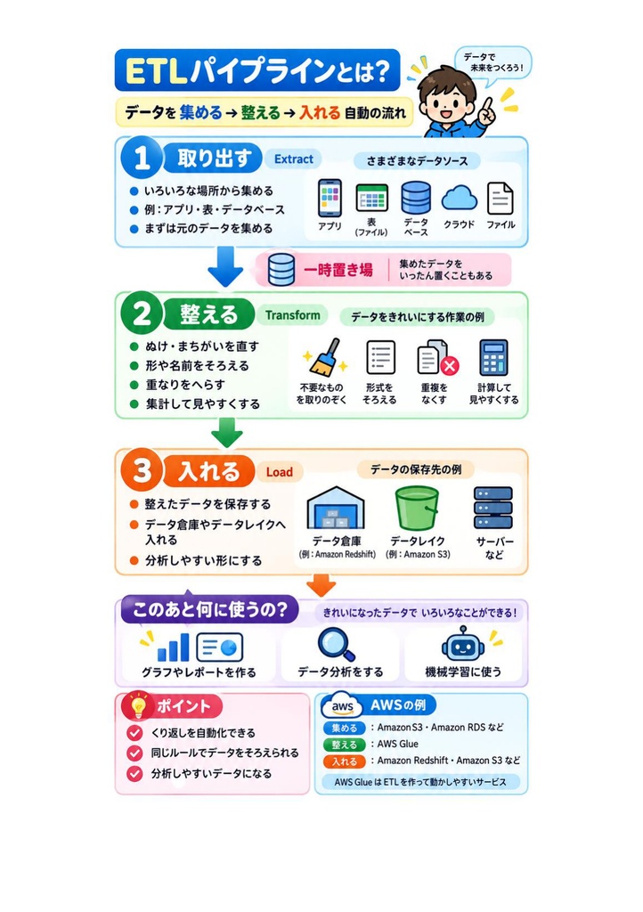 図解で理解★AWS認定 Data Engineer (Associate) 参考書図