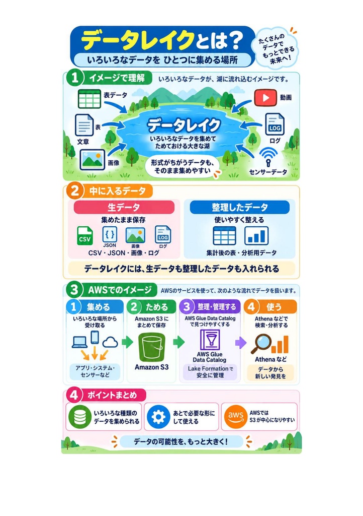 図解で理解★AWS認定 Data Engineer (Associate) 参考書図