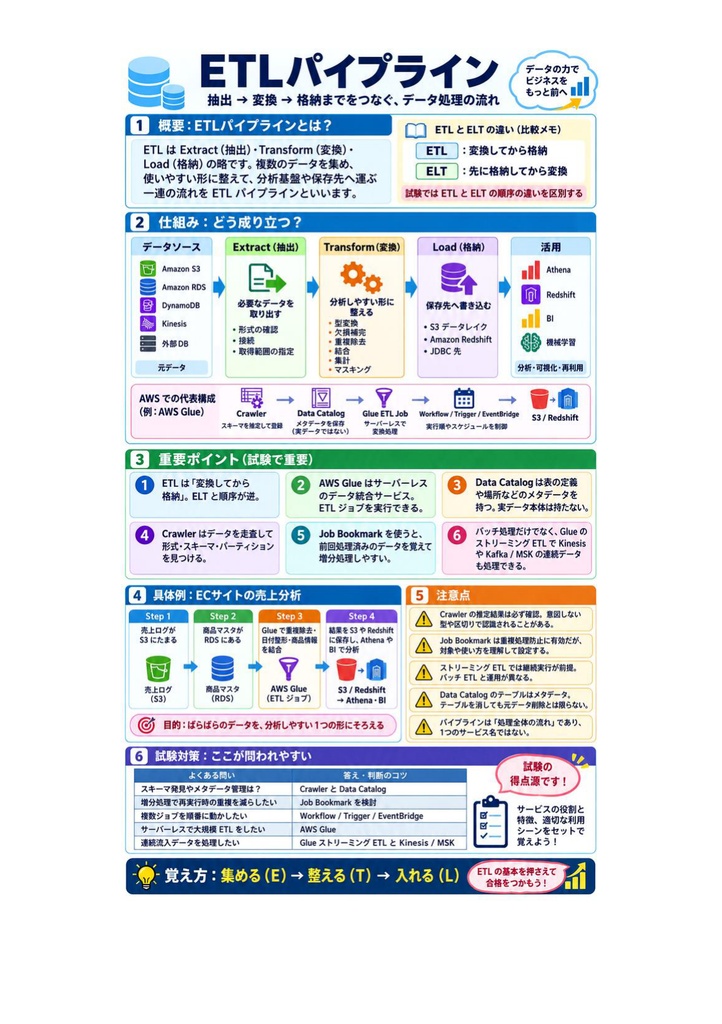 図解で理解★AWS認定 Data Engineer (Associate) 参考書図