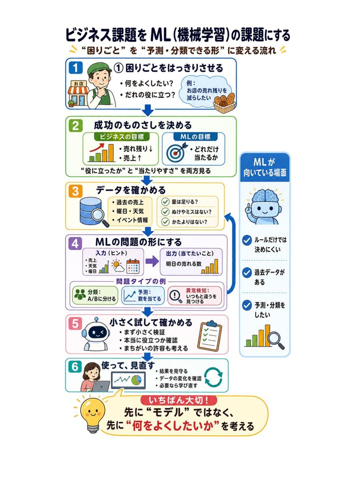 図解で理解★AWS認定 Machine Learning (Specialty) 参考書図