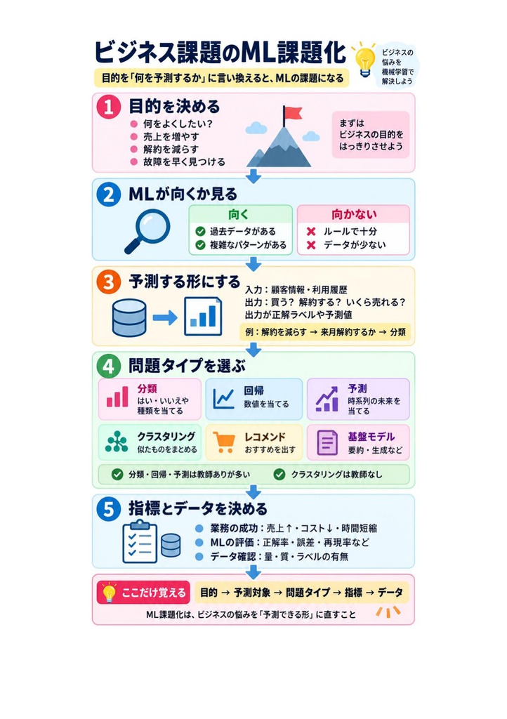 図解で理解★AWS認定 Machine Learning (Specialty) 参考書図