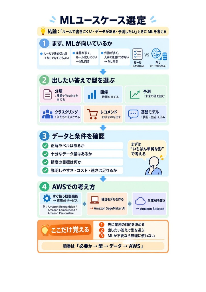 図解で理解★AWS認定 Machine Learning (Specialty) 参考書図