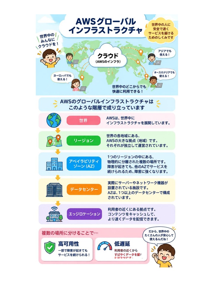 図解で理解★AWS認定 SysOps Administrator (Associate) 参考書図