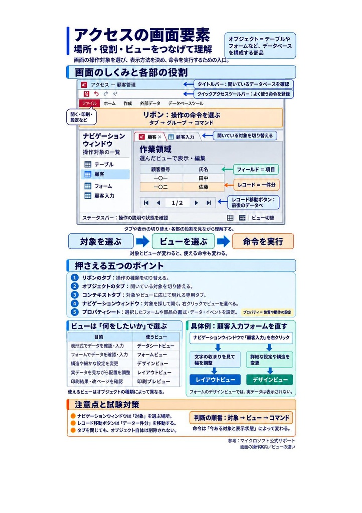 図解で理解★Accessビジネスデータベース技能認定 1級 参考書図