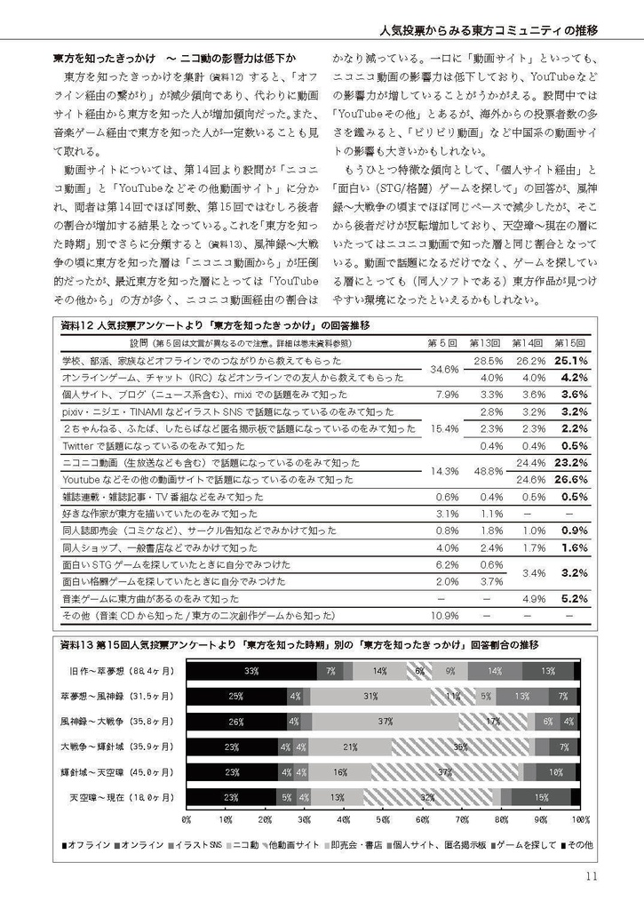 【DL版】東方コミュニティ白書2019