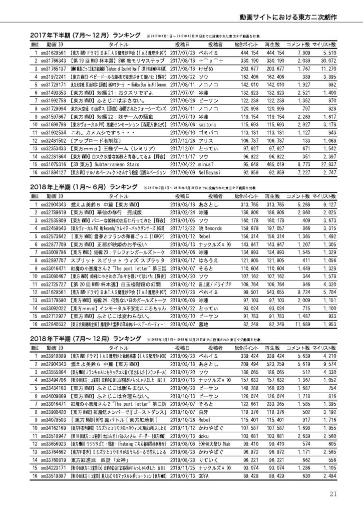 【DL版】東方コミュニティ白書2019