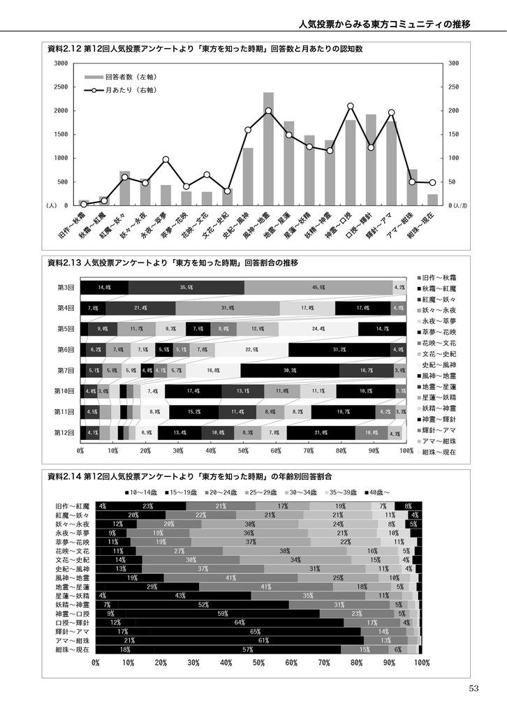 【DL版】東方コミュニティ白書2016