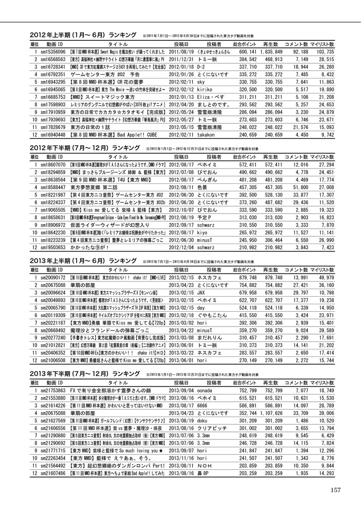 【DL版】東方コミュニティ白書2016