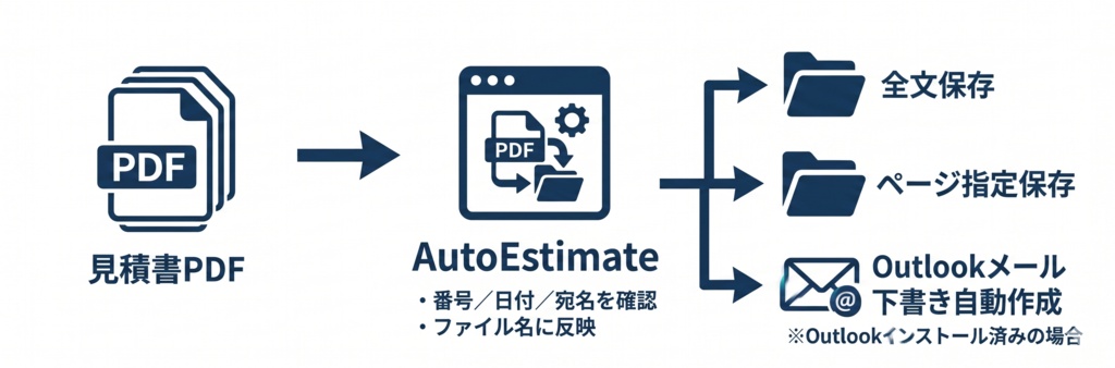 見積書PDF自動処理ツール｜ダブルクリックで起動・Python不要【Windows対応】