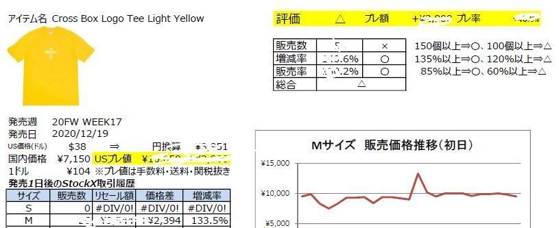 Supreme20FWWEEK17　USプレ値分析レポート