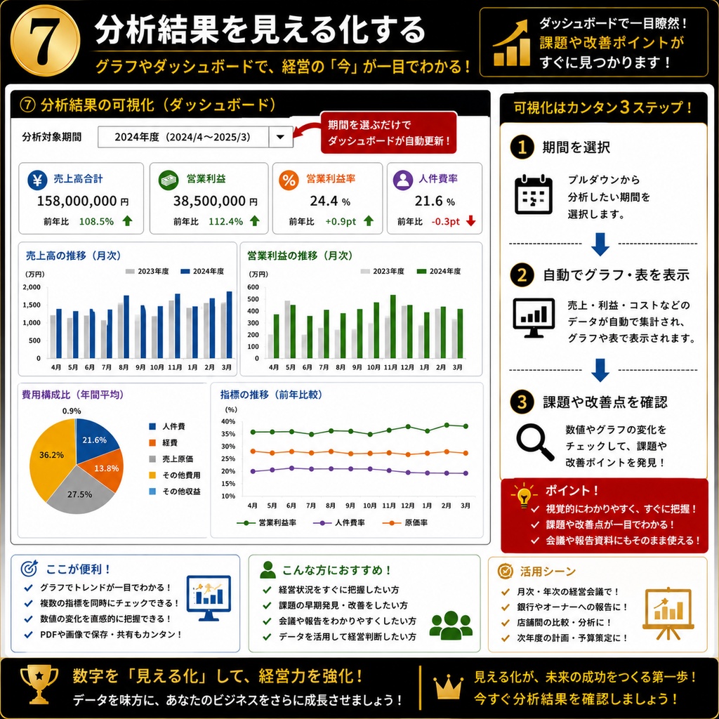 料理人のための最強利益システム管理表 現役総料理長監修