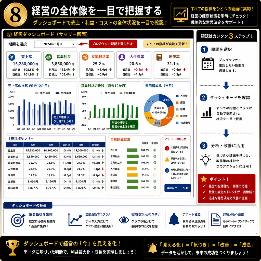料理人のための最強利益システム管理表 現役総料理長監修