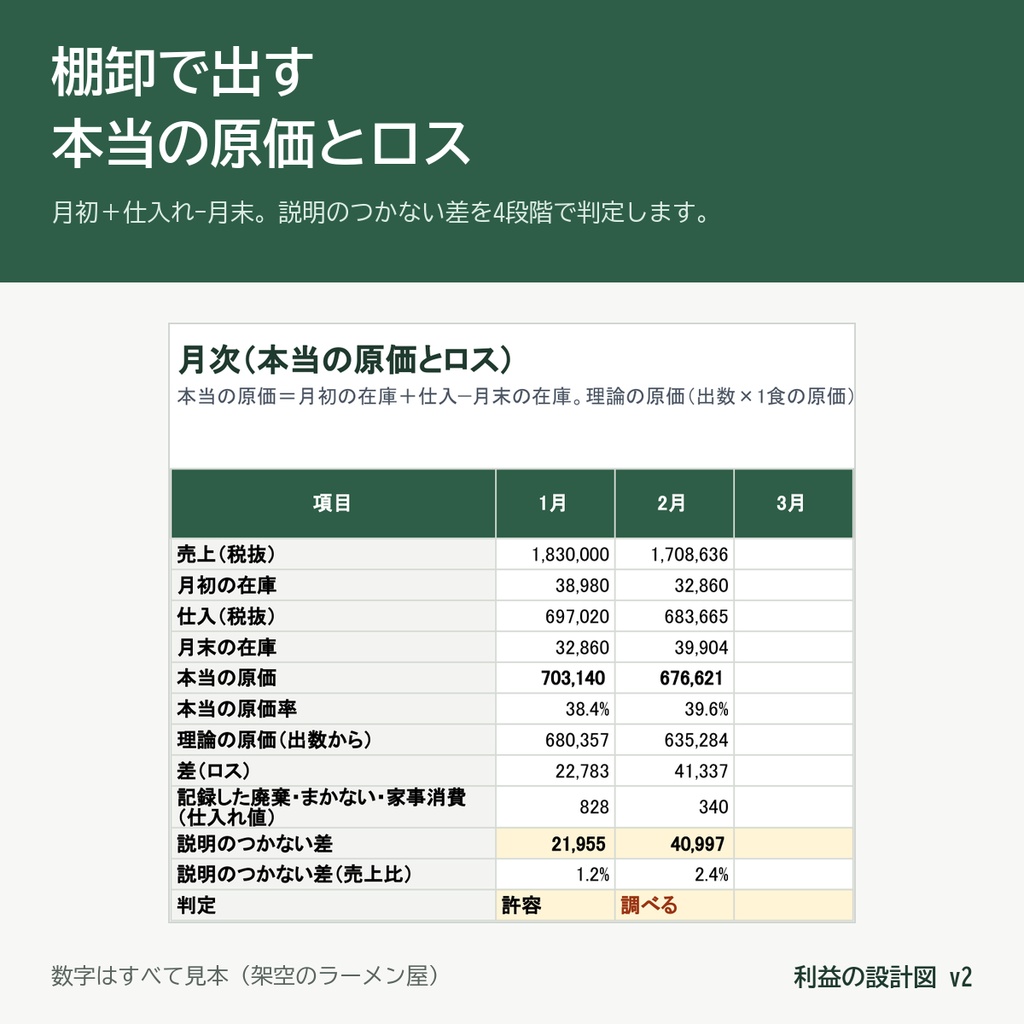 利益の設計図|値上げに負けない、原価計算から売値決め・ロス探しまで(飲食店・ベーカリー向け Excel&Googleスプレッドシート)