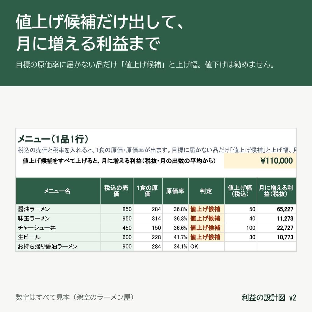 利益の設計図|値上げに負けない、原価計算から売値決め・ロス探しまで(飲食店・ベーカリー向け Excel&Googleスプレッドシート)