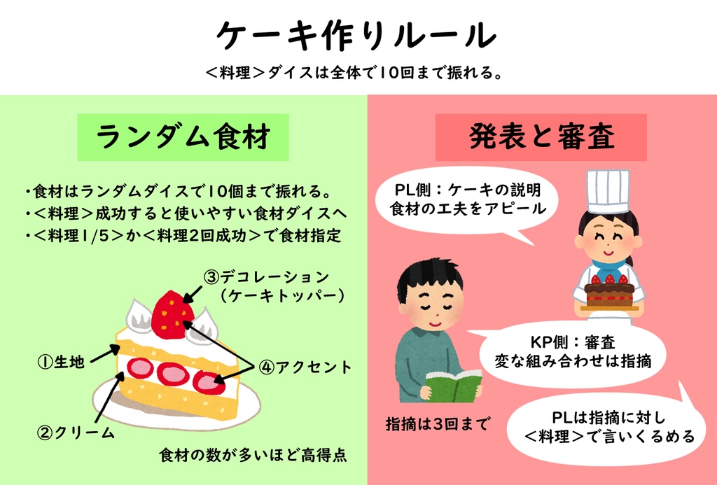 【CoCシナリオ × Xmasケーキ】「製菓の夜に!」