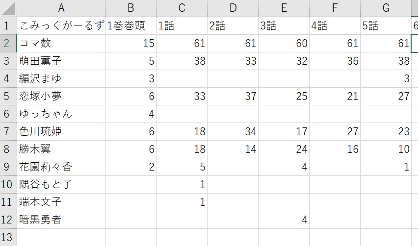 こみっくがーるず各人物登場回数集計表 はなちゃんの荘園 Booth