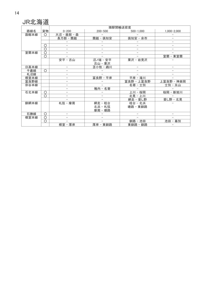 鉄道会社が廃止したい輸送密度2000未満の鉄道読本