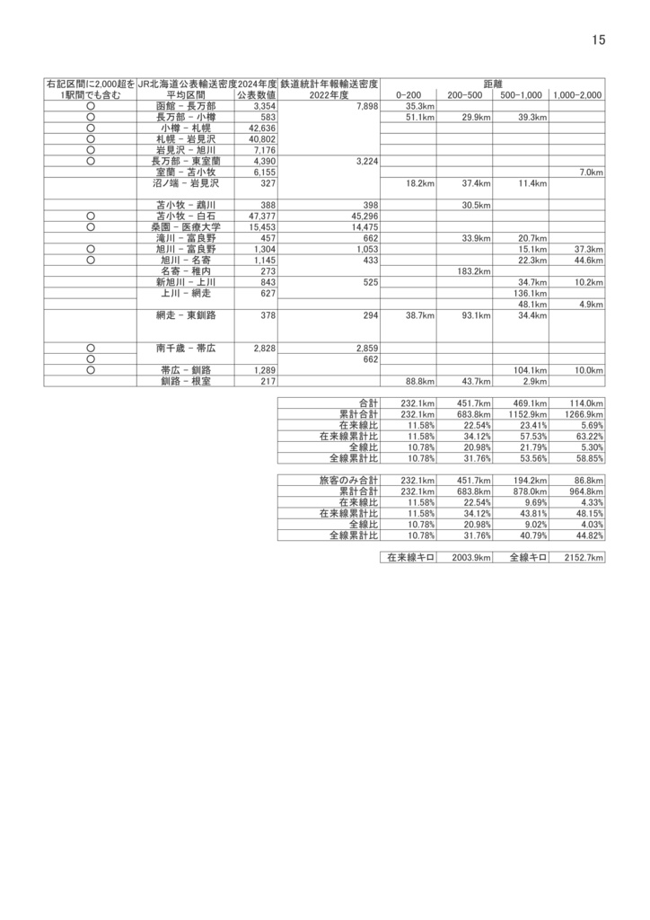 鉄道会社が廃止したい輸送密度2000未満の鉄道読本