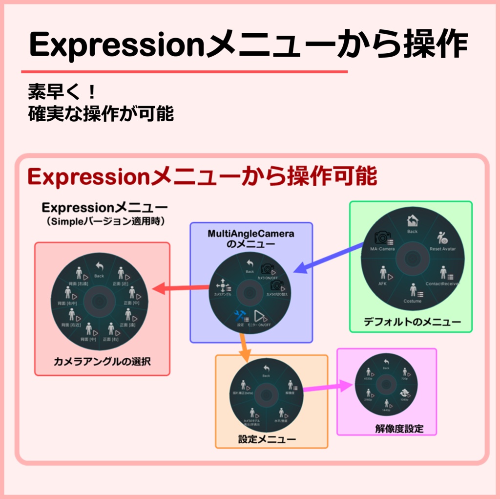 【VRChat】MultiAngleCamera|動画撮影・配信 想定のカメラギミック